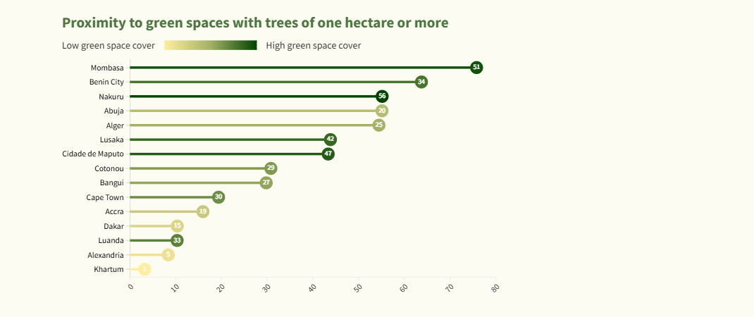 Proximity to green spaces by local populations