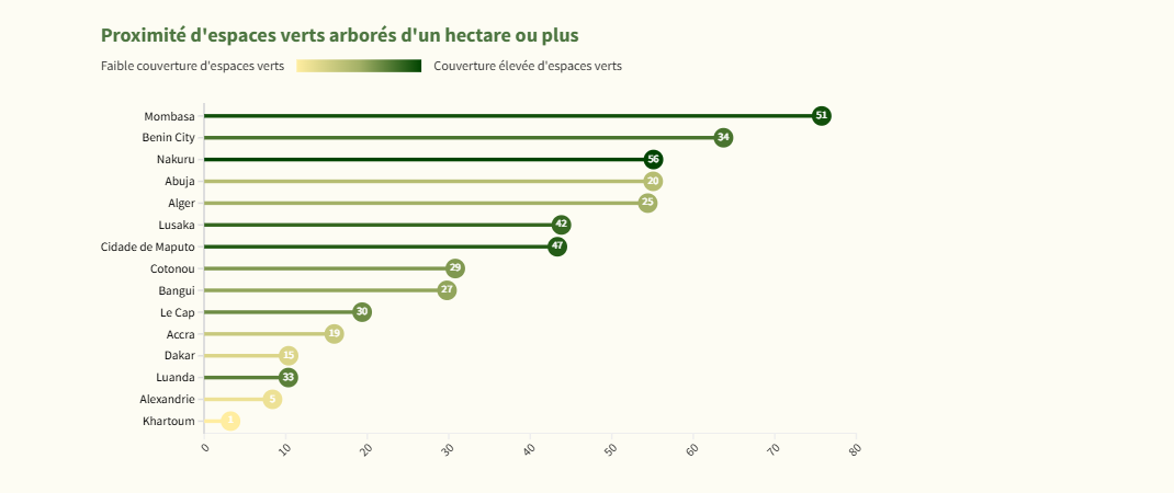 Proximité des espaces verts par les populations locales