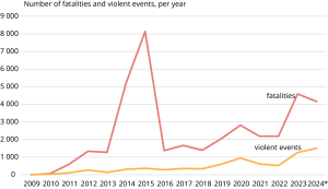 Figure 2. Fatalities and violent events involving Boko Haram and ISWAP, 2009-2024